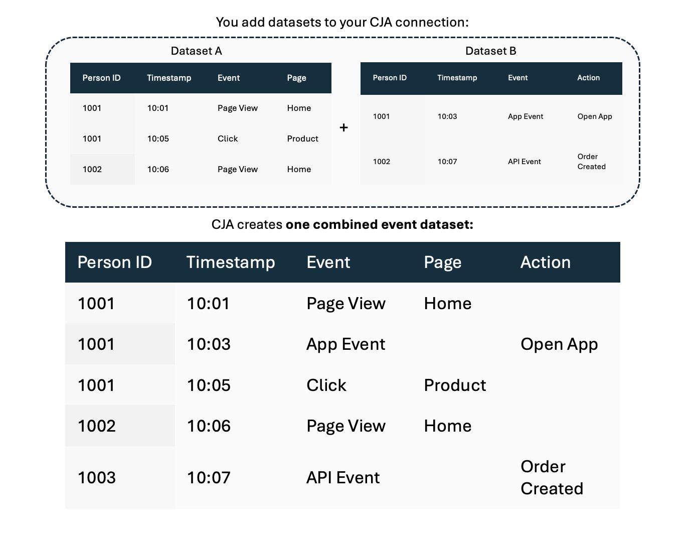 ConnectionDataSet