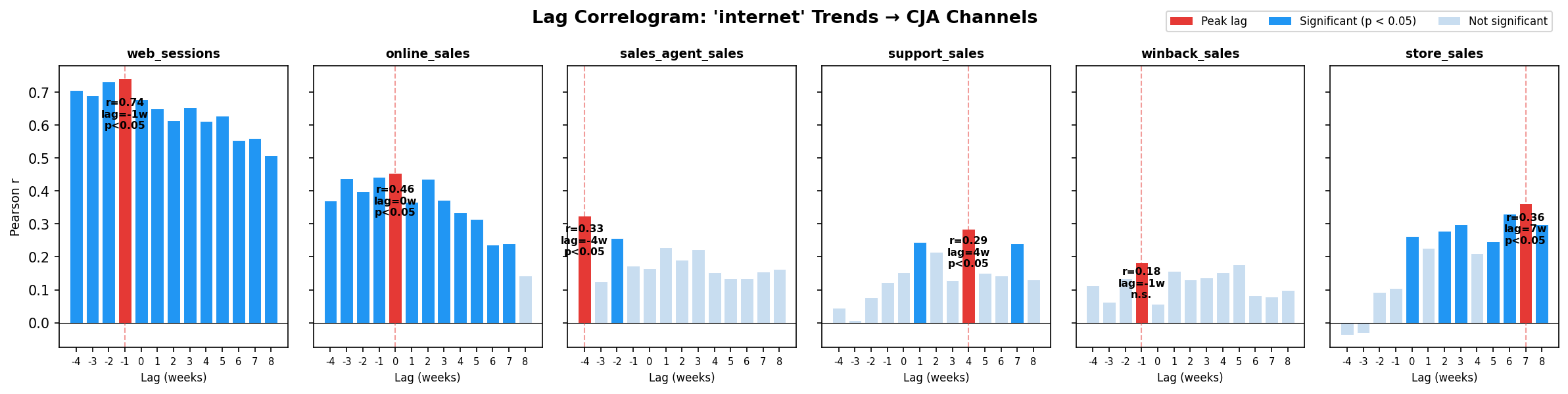 Lag correlogram for internet keyword, support channel