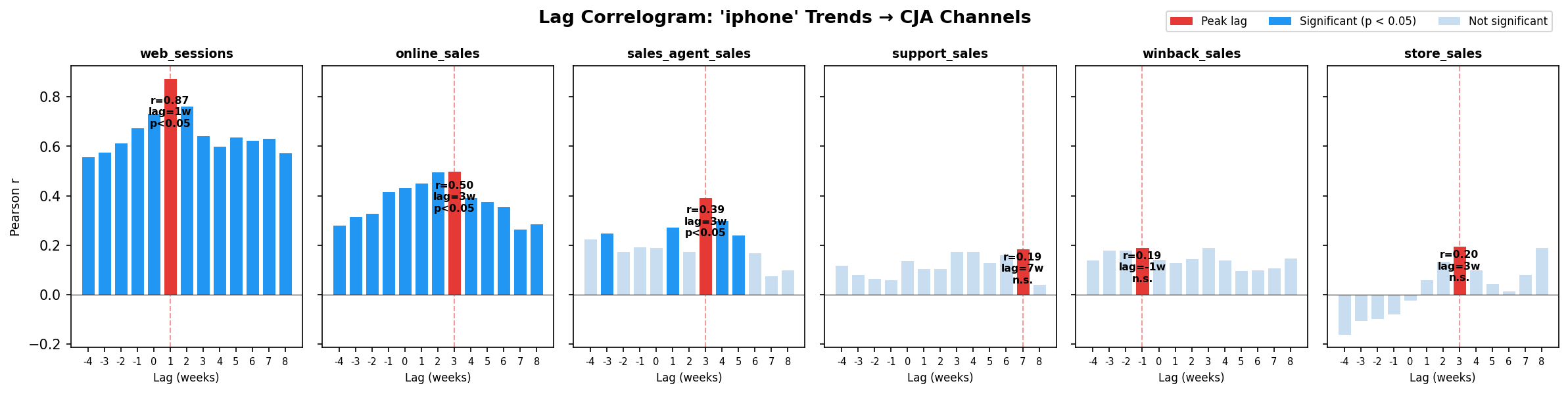 Lag correlogram for iphone keyword across all CJA channels