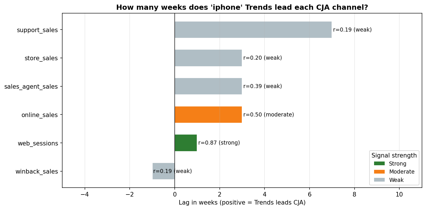Channel lag ranking for iphone keyword