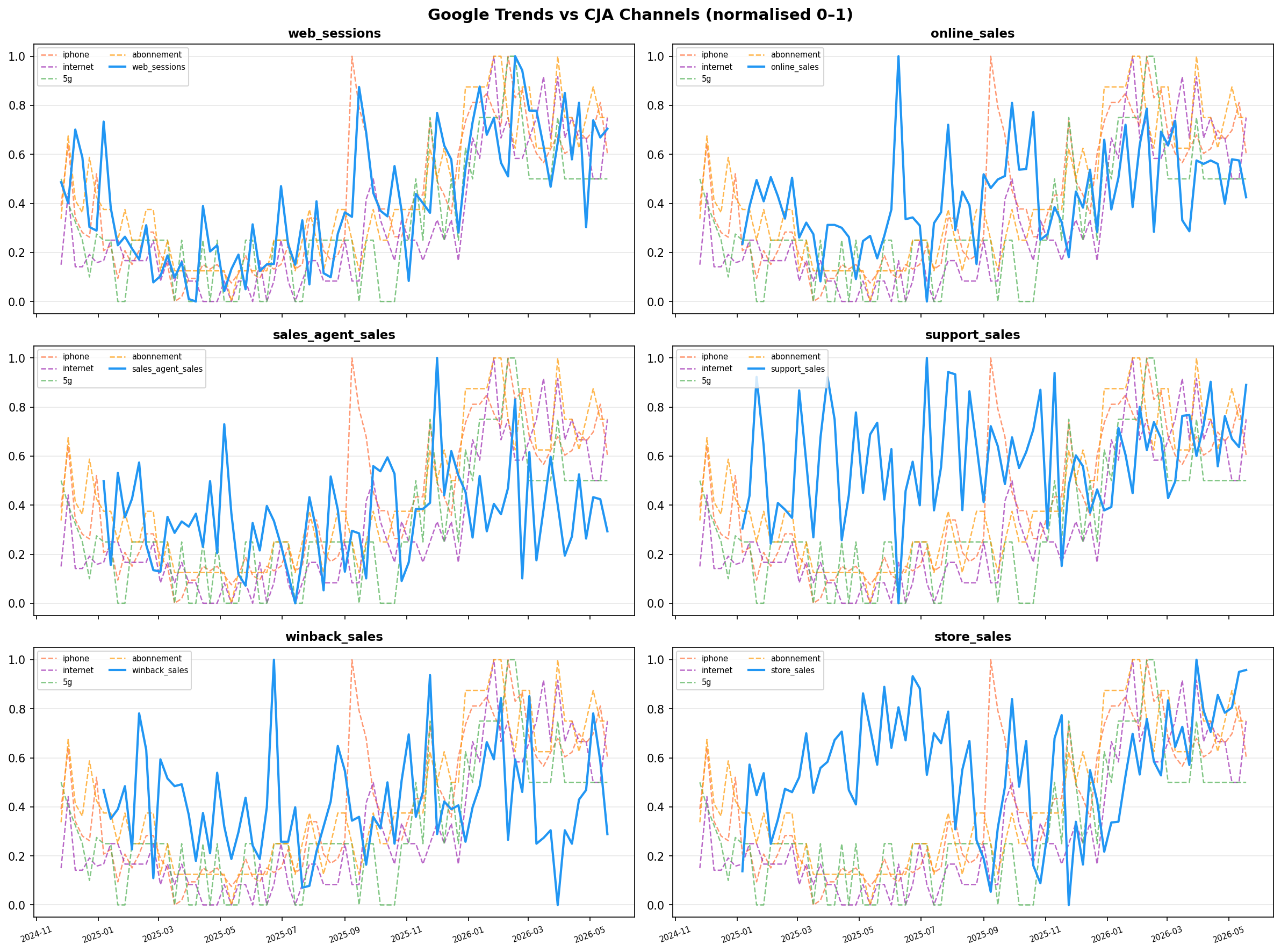 Time series overlay of Google Trends keywords vs CJA channels
